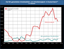 Statistik Der Bundesagentur F R Arbeit Arbeitsmarkt Arbeit Arbeitslosigkeit