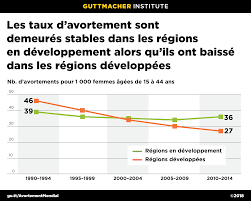 Si en 1995, on comptait 35 avortements annuels pour 1 000 femmes en âge de procréer (de 15 à 44 ans), ce chiffre est tombé à 28 avortements pour 1 000 femmes en 2008. Evolution Des Taux D Avortement Dans Le Monde Entre 1990 Et 2014 Guttmacher Institute