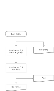 Lampiran k dokumen pendukung proses aspek asesmen yang dilakukan oleh kaprodi di awal proses skripsi untuk mengukur tingkat relevansi penelitian yang dilakukan pada skripsi (yang. Diagram Alir Pro Diagram Alir Proses Pengolahan Biji Kakao Kao