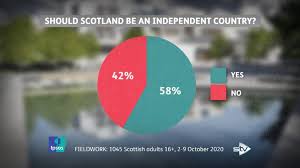 When a recent poll found support for scottish independence had reached a record high of 58%, a wave of panic swept through westminster. Poll Support For Independence Hits Historic High Of 58 Stv News