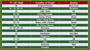 How To Know Country Of Origin Of Mobile Phone From Imei Number Country Of Origin How To Know Mobile Phone
