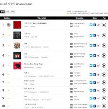 Gaon Reveals Accumulated Digital And Album Charts For 1st