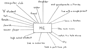 Identity Charts An Identity Chart Is A Graphic Sutori