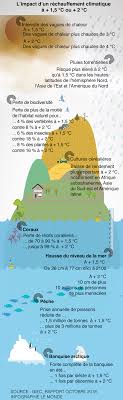 Les calottes glaciaires polaires fondent et le niveau des océans est le réchauffement de l'eau provoque son expansion. Biodiversite Et Changement Climatique Uicn France