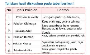 Maybe you would like to learn more about one of these? Kunci Jawaban Kelas 3 Sd Tema 7 Halaman 91 92 93 94 95 96 97 Produksi Sandang Jenis Jenis Pakaian Buku Tematik Siswa Sd Topiktrend