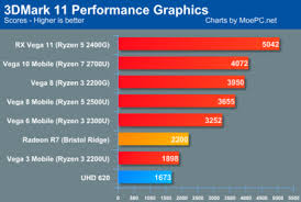 Amd Raven Ridge Ryzen Apus With Vega Graphics Performance Tested