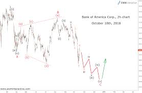 Bank Of America Riding The Earnings Wave For Now Ewm
