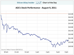 nyse aol charting aols nose dive on the stock market