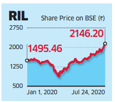 Get todays live stock price for reliance industries limited with performance. Reliance Industries Ril On A Roll Now Partly Paid Shares Top Rights Issue Price The Economic Times