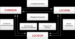 El contrato de leasing, al que también se conoce como arrendamiento financiero, es una forma de financiar la compra de activos fijos que tienen un gran coste, como puede ser un bien inmueble o un vehículo, o para adquirir bienes de equipo de manera más rápida y. DefiniÅ£ie Leasing