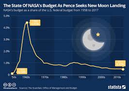 chart the state of nasas budget as pence seeks new moon