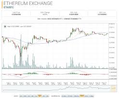 Ethereum Market Report Eth Btc Recovers From 0 01353