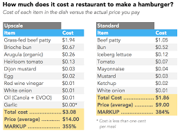 How Much Do The Ingredients Cost In Your Favorite Foods