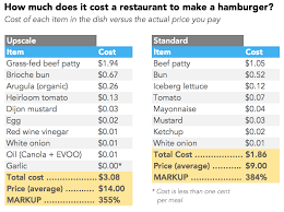 how much do the ingredients cost in your favorite foods