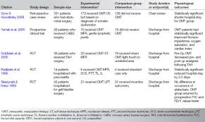 Research Related To Clinical Applications Of Manual Therapy