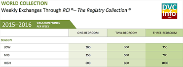 dvc exchange into rci dvcinfo