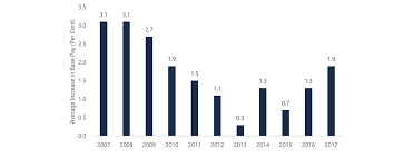 assessing ontario government employment and wage expense