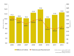 more than 12 million identity fraud victims in 2012