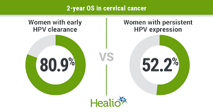 Hpv is not a new virus. Early Post Therapy Hpv Clearance Linked To Improved Survival In Cervical Cancer