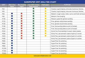 sandpaper grit size chart best picture of chart anyimage org