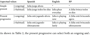 Check spelling or type a new query. Aspectual Differences In The Present Tense Spanish English And Bp Download Scientific Diagram