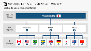 1) create 'pricing group' 2) assign'pricing group' in below mentioned records. Cloud Erp Accounting System Netsuite Tokyo Japan