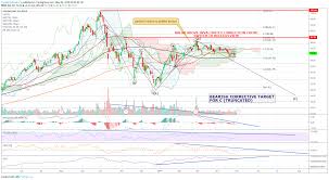 Sq Squares Chart Is Saying Strong Sell But We Like It For