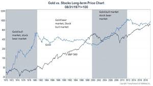 The observations for the s&p 500 represent the daily index value at market close. Gold Vs S P 500 Long Term Returns Chart Topforeignstocks Com