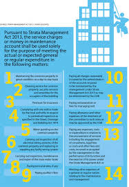 Guide on property management as at 28 april 2015. Busting The Common Myths Of Strata Living Edgeprop My