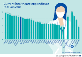 The cost of healthcare has risen dramatically as the country has devoted more resources while failing to build in efficiencies to the system. Healthcare Expenditure Across The Eu 10 Of Gdp Products Eurostat News Eurostat