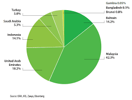 Sukuk issuance by type of issuer in malaysia (usd mil.) the corporate debt securities and sukuk market had withstood severe stress during the 1997/1998 asian financial crisis, and again during the economic slowdown in 2001 following the collapse of the information technology (it) bubble in the advanced economies. Sukuk Issuance By Country 1q2015 Figure 2 Sukuk Issuances By Issuer Download Scientific Diagram