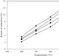 Extent of reduction of composite pellets at different ...
