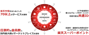 楽天広告 1分で分かる楽天エコシステム 経済圏 rakuten marketing platform navi rmp navi 楽天 広告 管理会計 経済