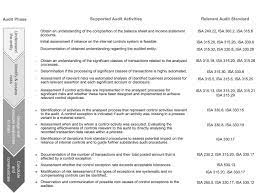 embedding process mining into financial statement audits sciencedirect sgv audited statements 2018