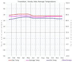 Average Temperatures In Trivandrum Kerala India Temperature