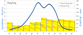 Hong Kong Weather Averages