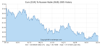 3000 Eur Euro Eur To Russian Ruble Rub Currency Exchange