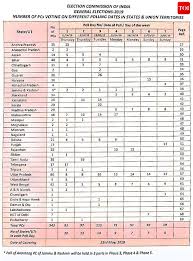 Lok Sabha Election Schedule 2019 Lok Sabha Election Results Date Schedule Timings Times Of India