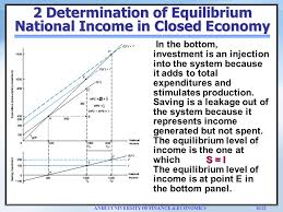 70) in a simple macro model with no government and no foreign trade, the equilibrium level of national income is the level of income at which. Key Terms Closed Economy Quilibrium Level Of National Income Ppt Video Online Download