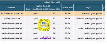 Check spelling or type a new query. Ø³ÙƒØ§Ùˆ On Twitter Ø£Ù‚Ù„ Ù…ÙˆØ²ÙˆÙ†Ø© ØªÙ… Ù‚Ø¨ÙˆÙ„Ù‡Ø§ ÙÙŠ Ø¬Ø§Ù…Ø¹Ø© Ø¬Ø¯Ø© Ù„Ø·Ù„Ø§Ø¨ Ùˆ Ø·Ø§Ù„Ø¨Ø§Øª Ù…Ø¯ÙŠÙ†Ø© Ø¬Ø¯Ø© ÙÙŠ Ø§Ù„ÙØ±Ø² Ø§Ù„Ø£ÙˆÙ„ Ø³ÙƒØ§Ùˆ Ø³ÙƒØ§Ùˆ Ù‚Ø¨ÙˆÙ„ Ø§Ù„Ø¬Ø§Ù…Ø¹Ø§Øª ØªØ­Ø¶ÙŠØ±ÙŠ 19 Https T Co Rqoad56r3u
