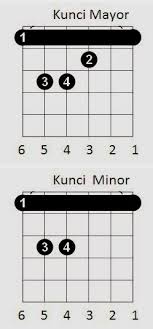 Belajar memainkan gitar tidak serta mepelajari keseluruhan dari kunci yang ada. Cara Belajar Kunci Gantung Gitar Dengan Cepat Belajar Alat Musik Pemula