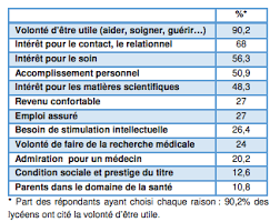 Maybe you would like to learn more about one of these? Bac S Avec Mention Milieu Favorise Et Volonte D Etre Utile Portrait Robot Des Neo Bacheliers En Paces Le Quotidien Du Medecin