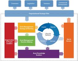 Asset Management Is Big Business Amongst Asset Heavy Businesses And Having Systems In Place To Control A Large N In 2020 Asset Management Program Management Management