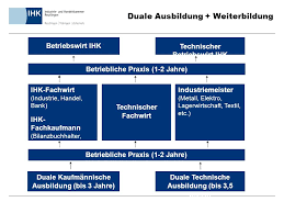 Informiere dich im berufsbild betriebswirt/in allg. Karriere Mit Lehre Duale Ausbildung Berufliche Weiterbildung Duale Hochschule Baden Wurttemberg Direkter Hochschulweg Beruflicher Weg Studium Ppt Herunterladen