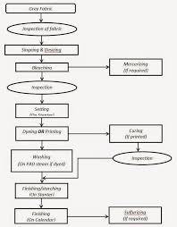 Sme Ned Flow Chart Of Textile Industry