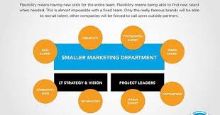 Agile Marketing Organization Agile Marketing Marketing Department Social Media Management Software