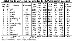 Automation, led, electronic manufacturing services (ems), osat, ate, factory automation. Intel To Reclaim Number One Semiconductor Supplier Ranking In 2019