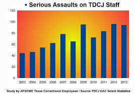 tdcj proposes 10 percent pay hike for guards abc13 com