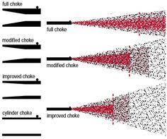 Choosing The Right Shotgun Choke Drake Shotgun Patterns