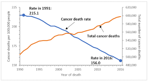 Understanding Cancer Death Rates